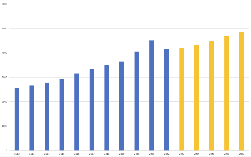 Entwicklung und Prognose des KEP-Sendungsvolumens 2012–2027 in Mio. Sendunge