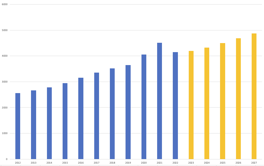 wicklung des KEP-Sendungsvolumens 2012–2022 und Prognose 2023–2027 in Mio. 