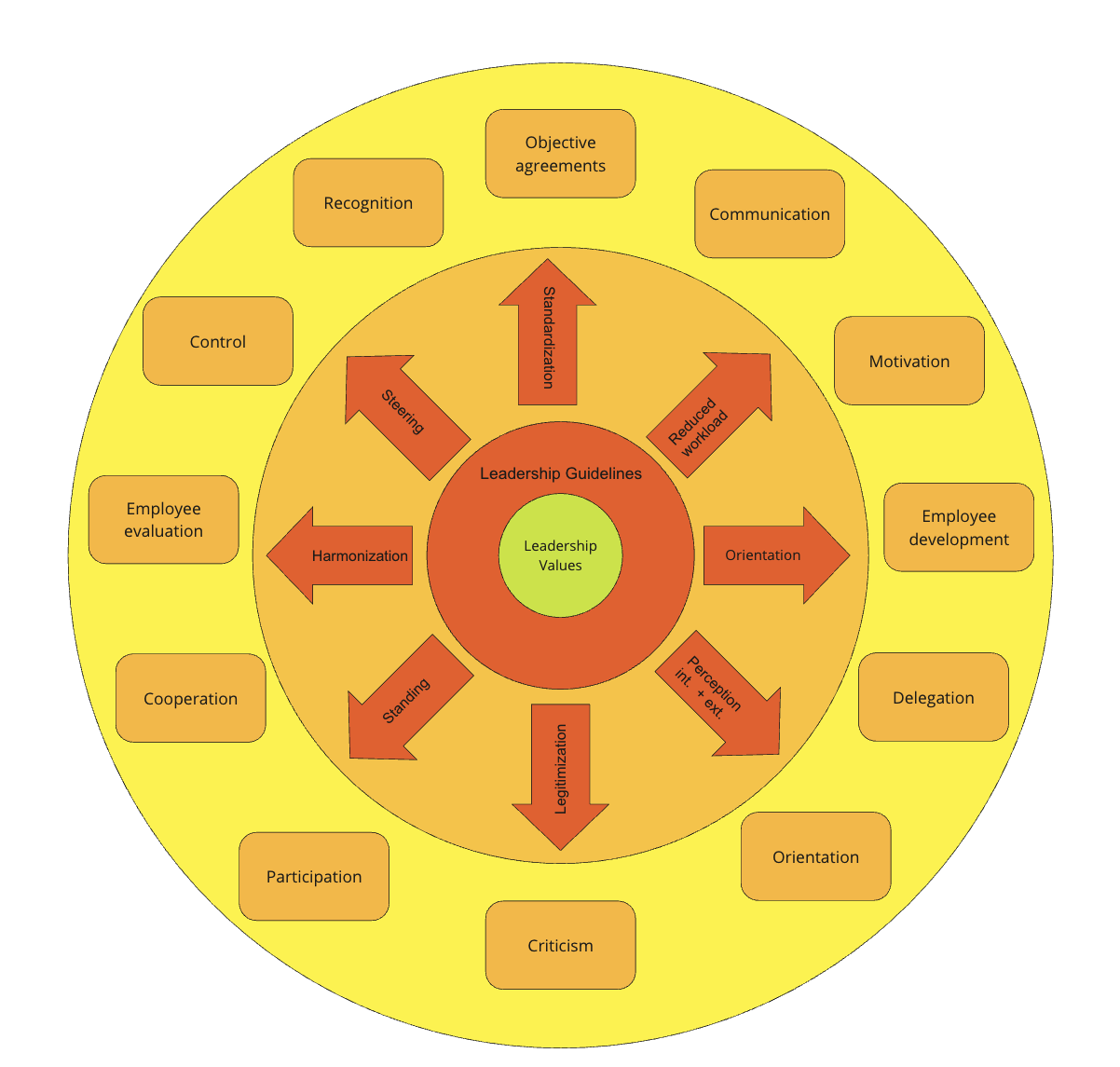 Die Entwicklung eines einheitlichen Führungsansatzes innerhalb der Organisation ist entscheidend für das Erreichen der Unternehmensziele und der agilen Transformationsziele von LetMeShip. Mit einem standardisierten Führungsstil sollte das mittlere Managementteam sich selbst und seine Teams besser auf die Herausforderungen der Zukunft vorbereiten.