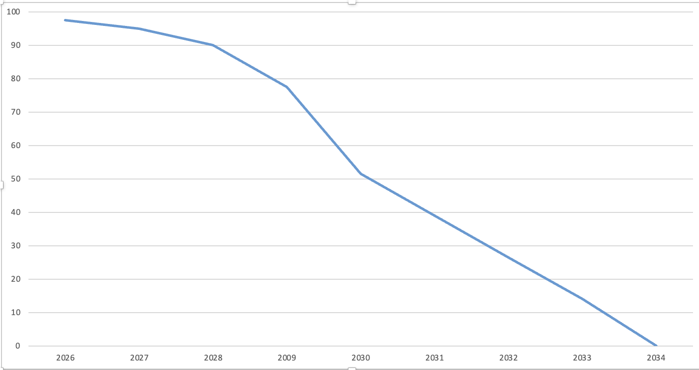 Grafik zur Abschaffung der Freizertifikate bis 2034.