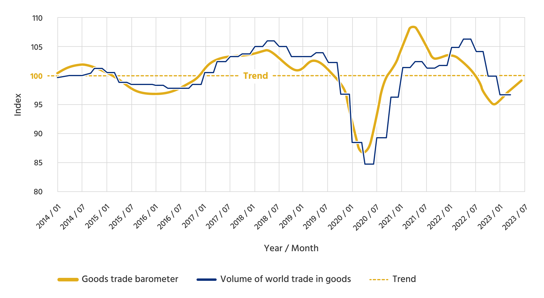 Das Welthandelsbarometer zeigt für 2023 leicht positive Trends.