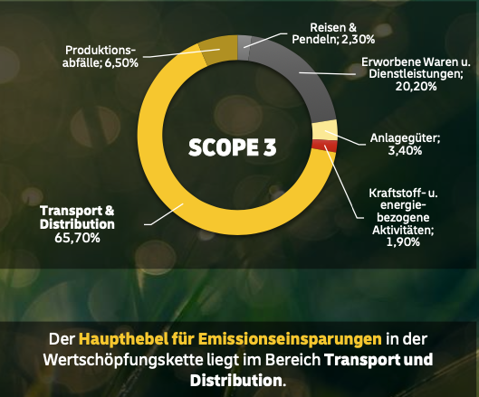 Verteilung der Scope 3 Emissionen.