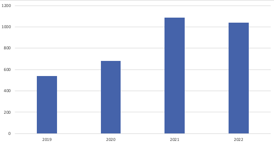 Gráfico Mercado español CEP: volumen de paquetes 2019-2022.