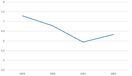 Gráfico del mercado español de CEP: ingresos por envío 2019-2022.