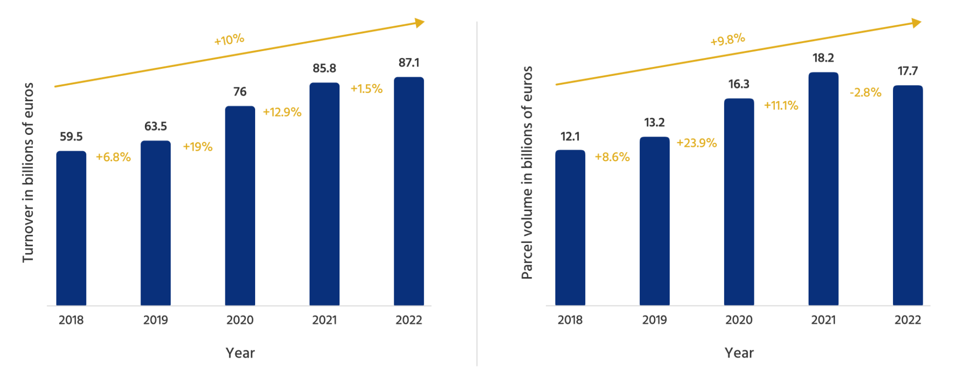 European parcel market: development of revenue and parcel volumes.