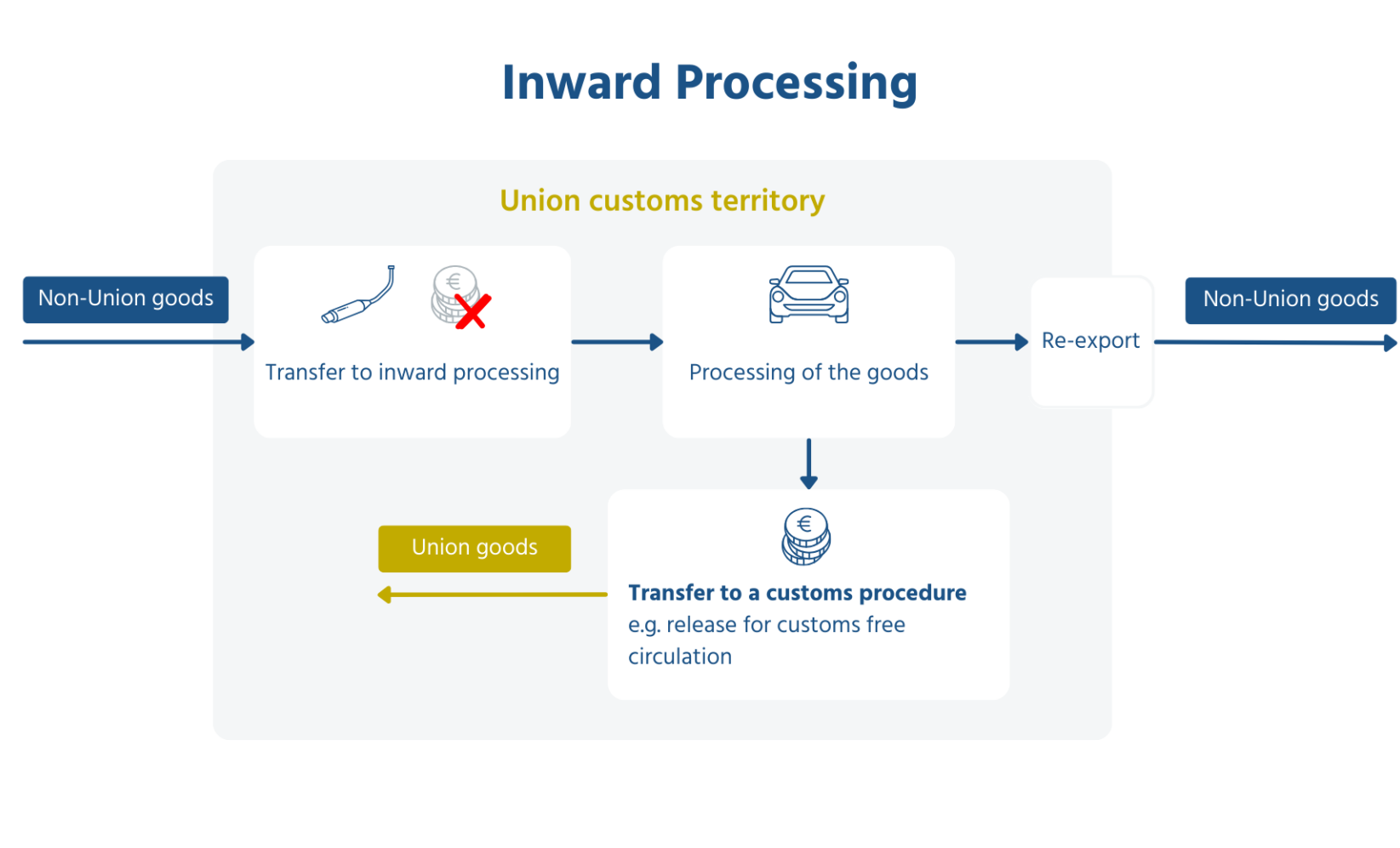 The inward processing procedure allows you to temporarily import goods into the customs territory of the Union free of import duties. The purpose of inward processing is to allow companies to process non-Union goods before deciding whether the processed or finished goods should enter the Union market or whether the goods should be re-exported.