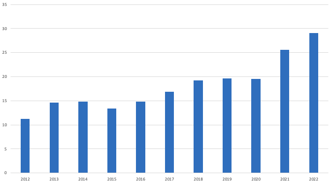 Entwicklung serbischer Exporte.