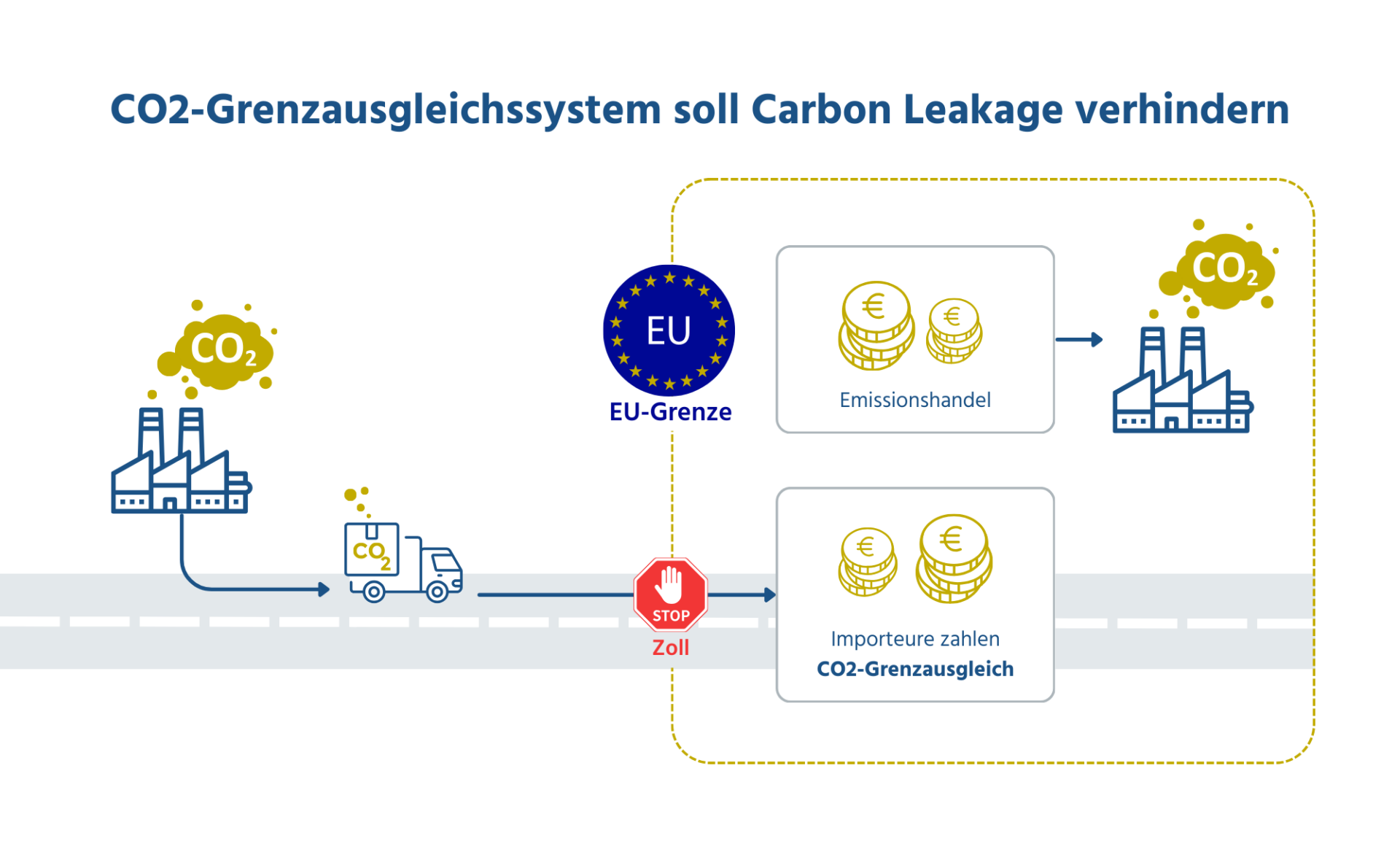 Grafik: CO2-Grenzausgleichsmechanismus soll Carbon-Leakage verhindern.