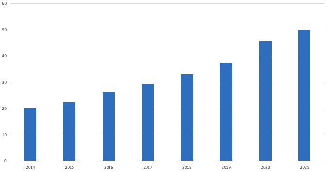 Volumenentwicklung KEP-Markt Serbien