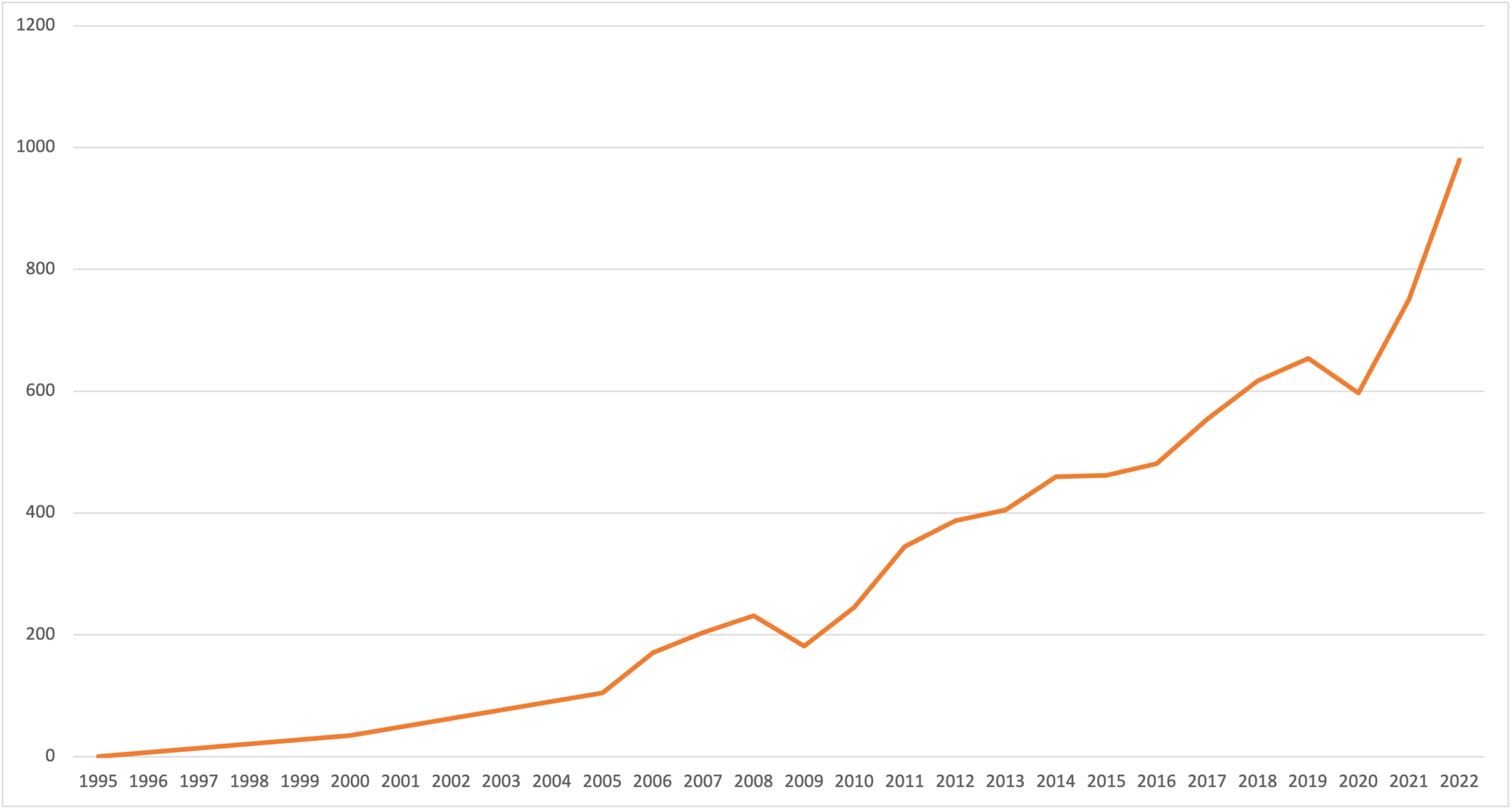 Entwicklung der Importe nach Österreich.