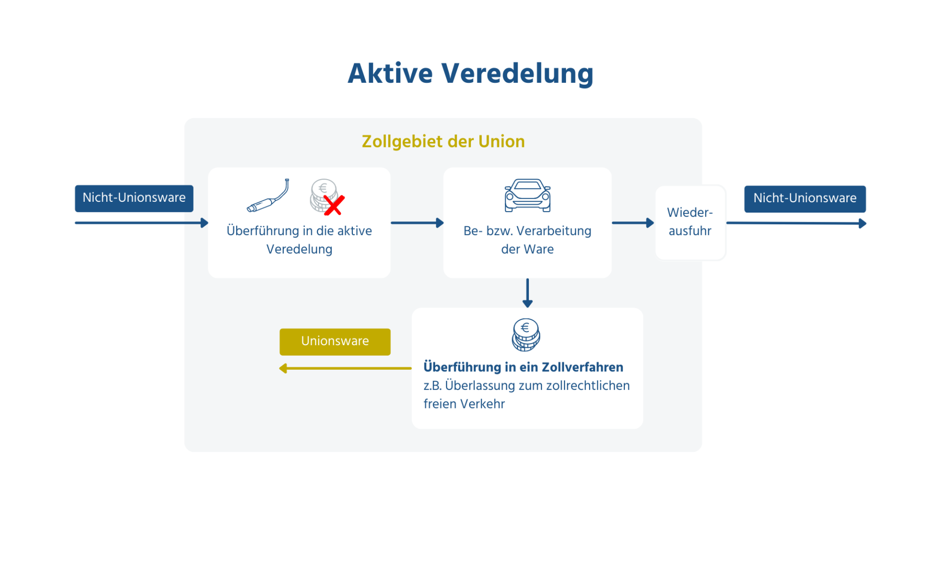 Grafische Darstellung des Prozesses einer aktiven Veredelung.