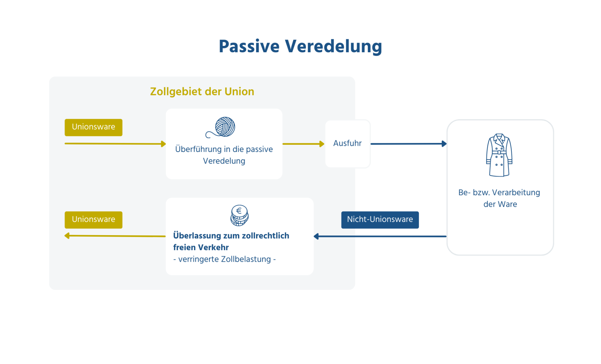 Grafische Darstellung des Prozesses einer passiven Veredelung.