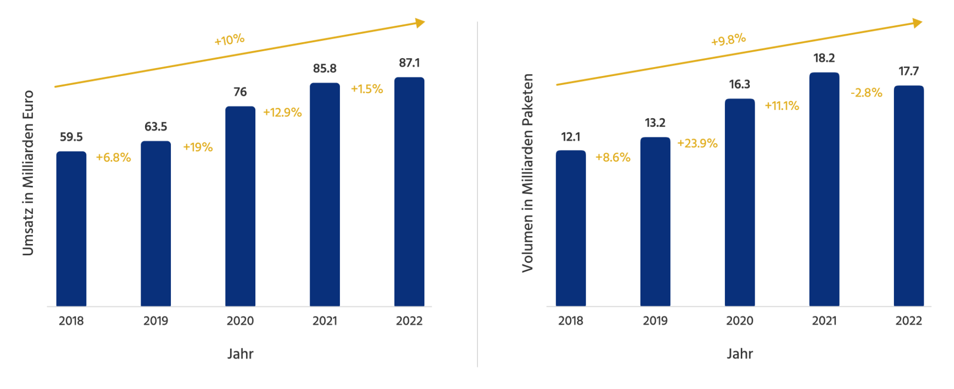 Umsatz-Volumen Paketversand in Europa