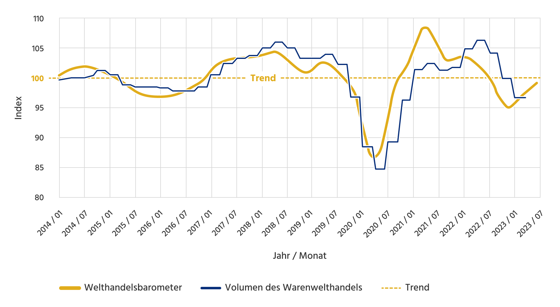 Welthandelsbarometer