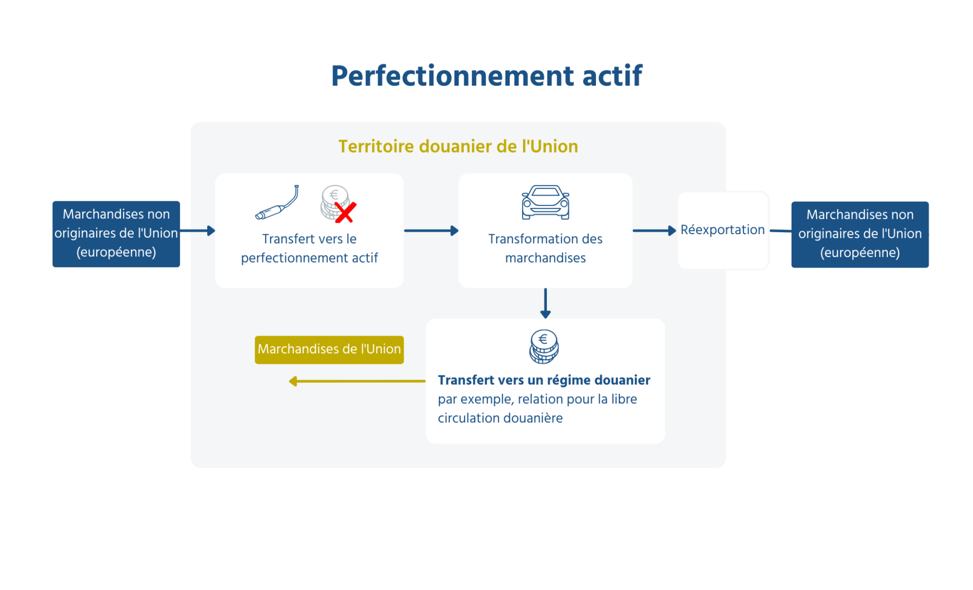 Le graphique illustre le processus du perfectionnement actif.