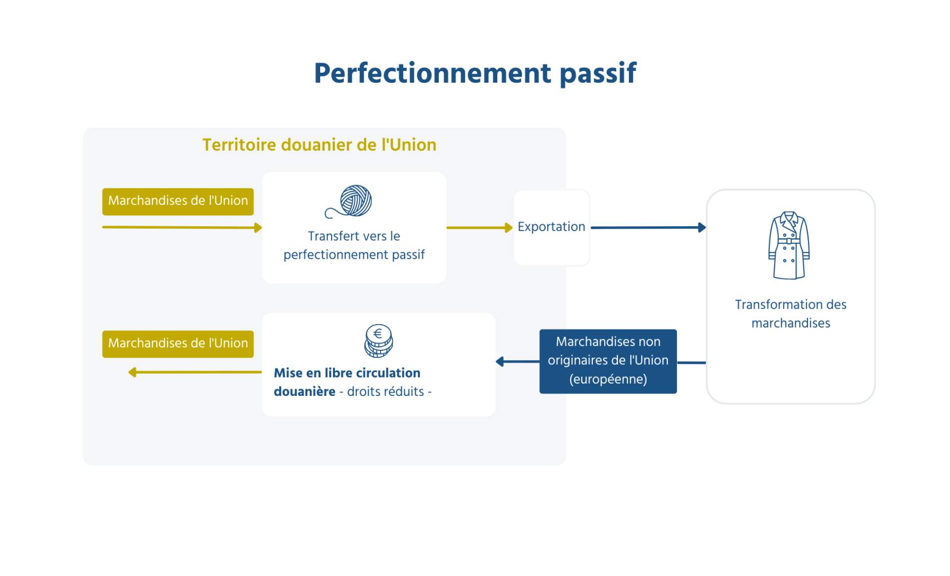 Le graphique illustre le processus de perfectionnement passif.