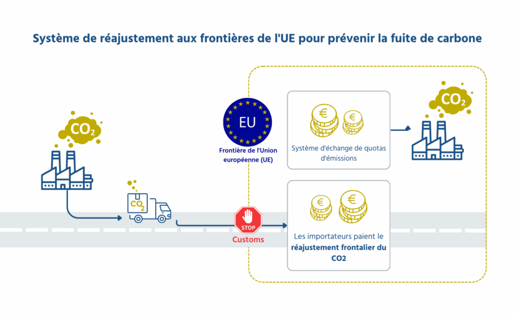 Graphique illustrant le fonctionnement de la compensation carbone aux frontières (MACF). Système européen de compensation aux frontières visant à prévenir les transferts de carbone.