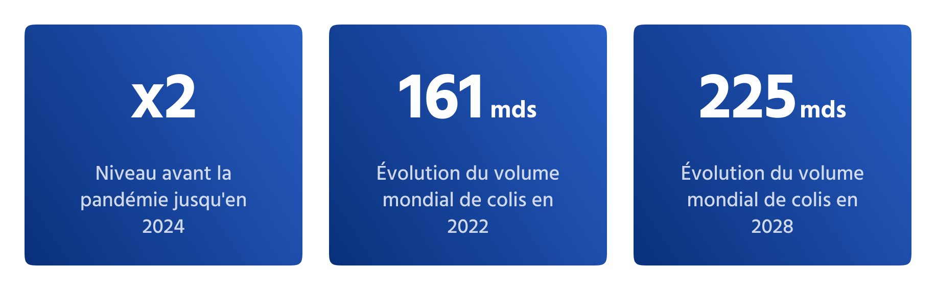 Perspectives pour les volumes de colis dans le monde jusqu'en 2028.