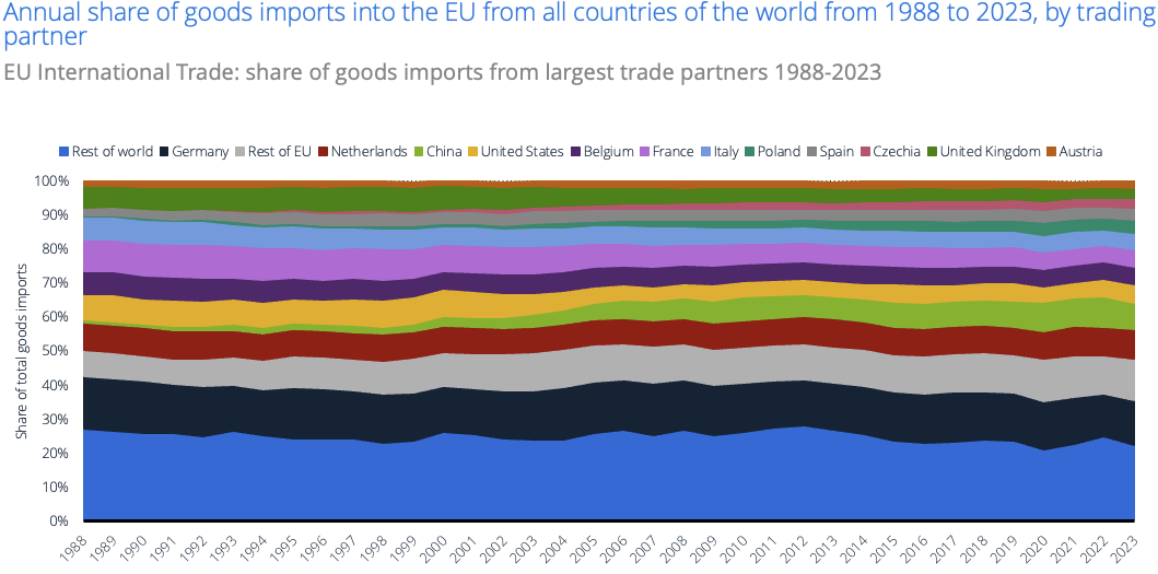 Quelle: Eurostat. (16. April 2024). Jährlicher Anteil der Warenimporte in die EU aus allen Ländern der Welt von 1988 bis 2023, nach Handelspartner [Grafik]. In Statista.