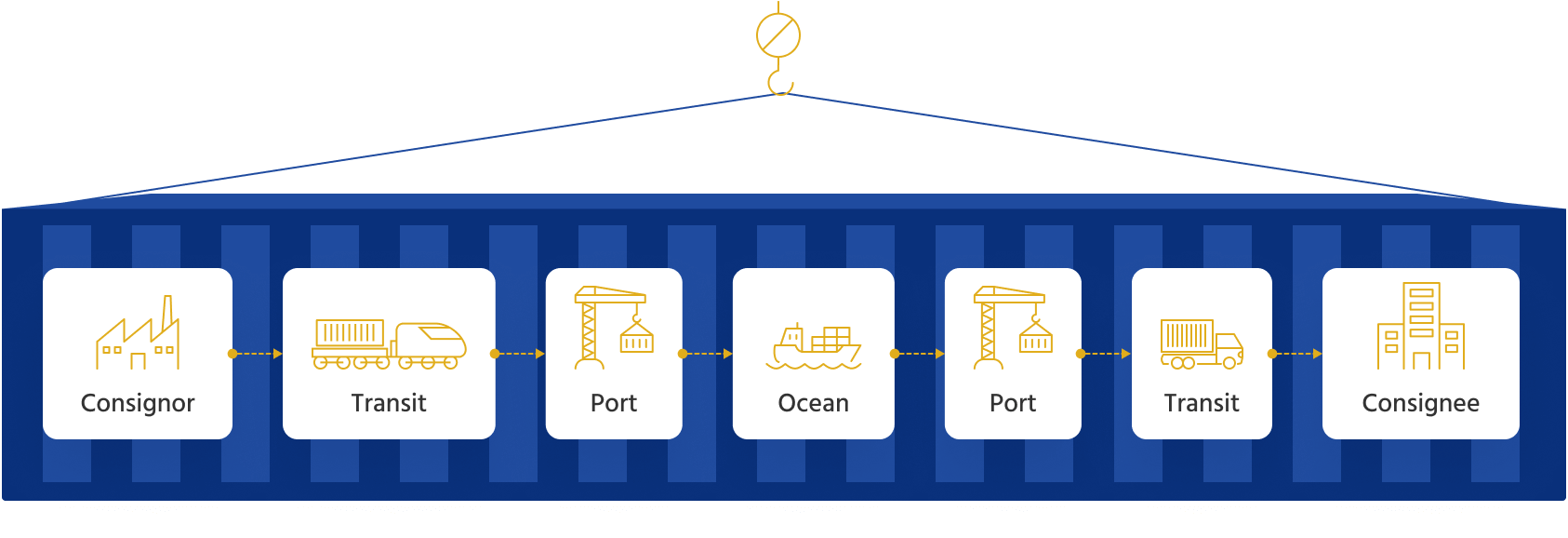 The figure shows a maritime supply chain.