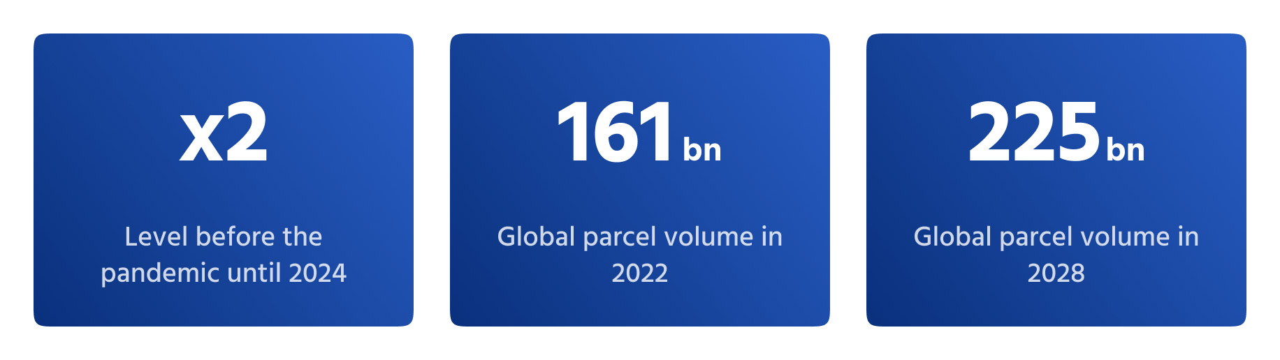 Development parcel volume in the EU.