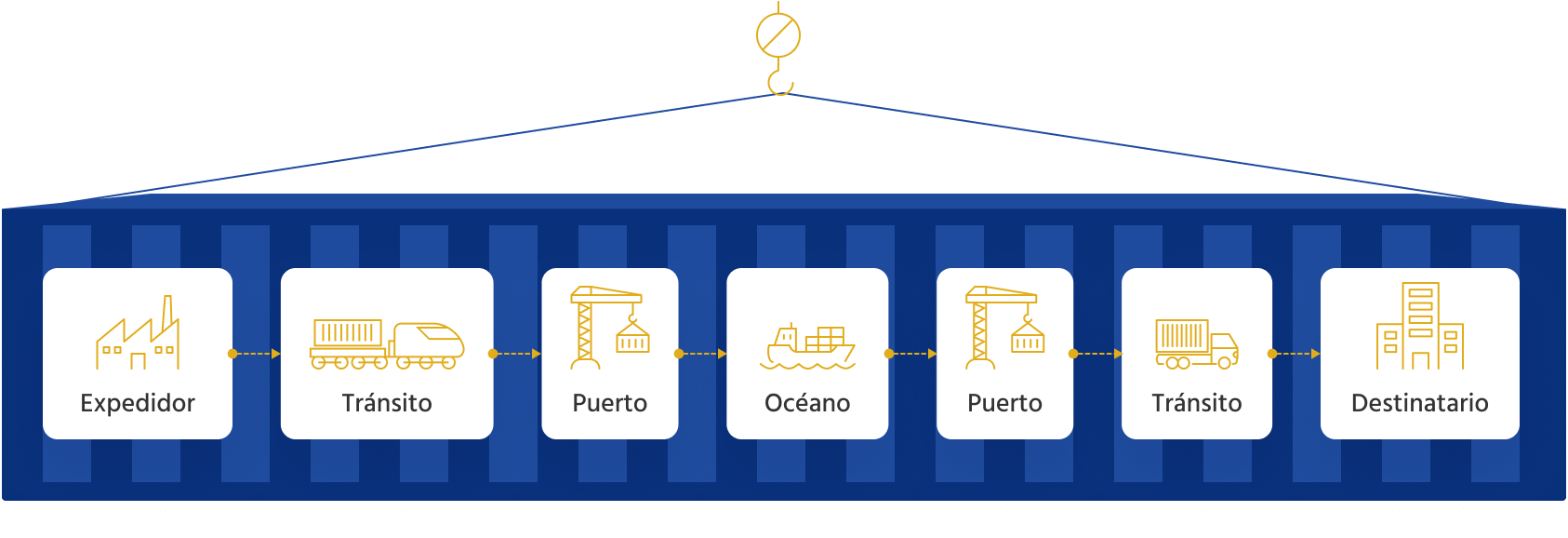 Representación de una cadena de suministro marítima.