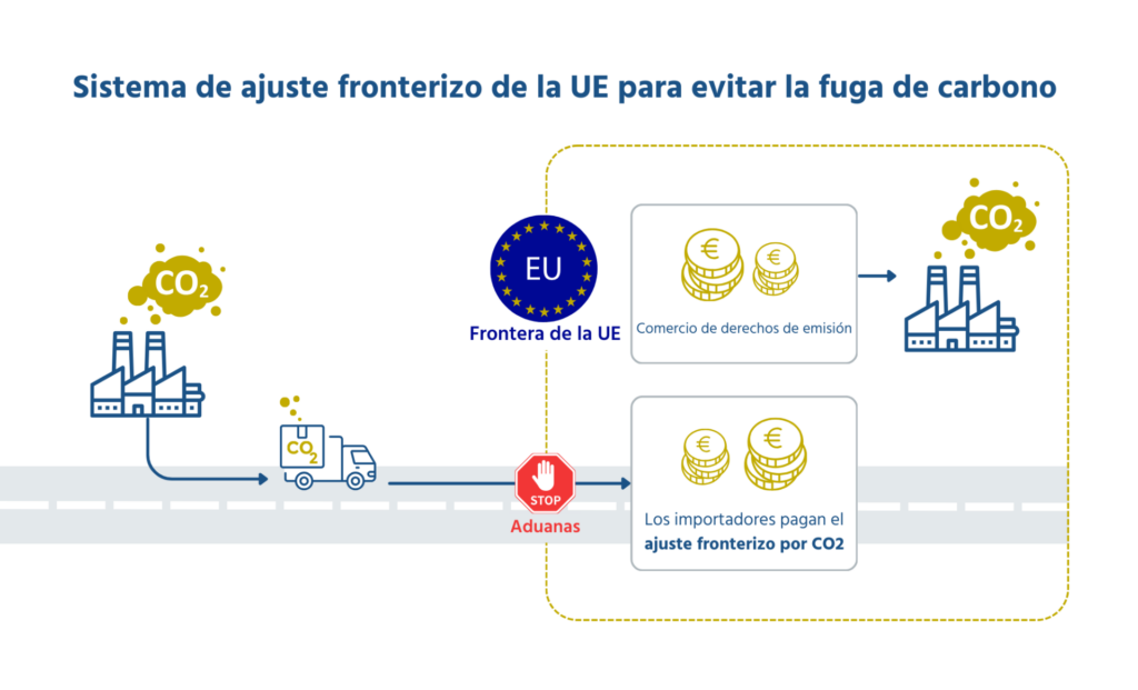 Gráfico que ilustra el funcionamiento de la compensación de carbono en las fronteras. Sistema europeo de compensación en las fronteras destinado a prevenir las transferencias de carbono.