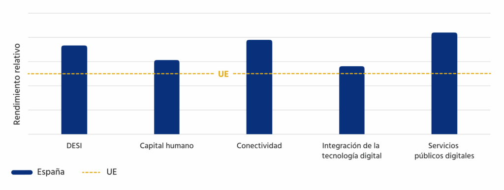Diagrama: Las categorías del DESI "capital humano", "conectividad", "integración de las tecnologías digitales" y "digitalización de los servicios públicos"
