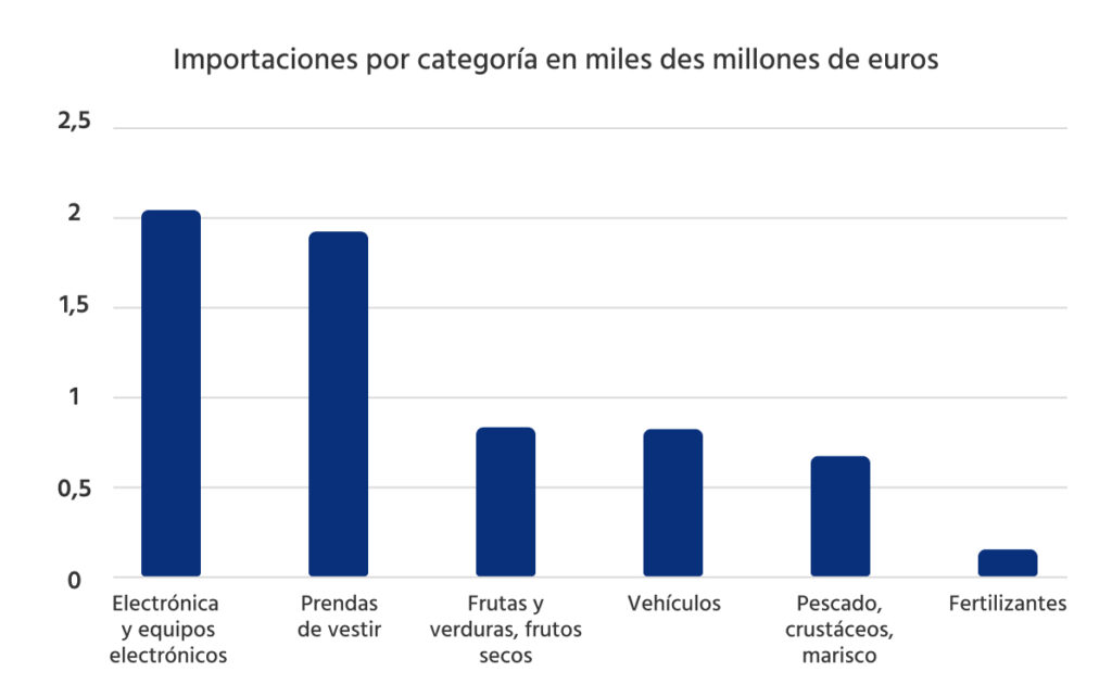 Gráfico que muestra las importaciones, clasificadas por valor en miles de millones de euros.