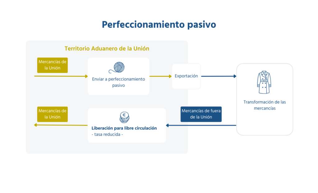 Representación gráfica del proceso de un perfeccionamiento pasivo.