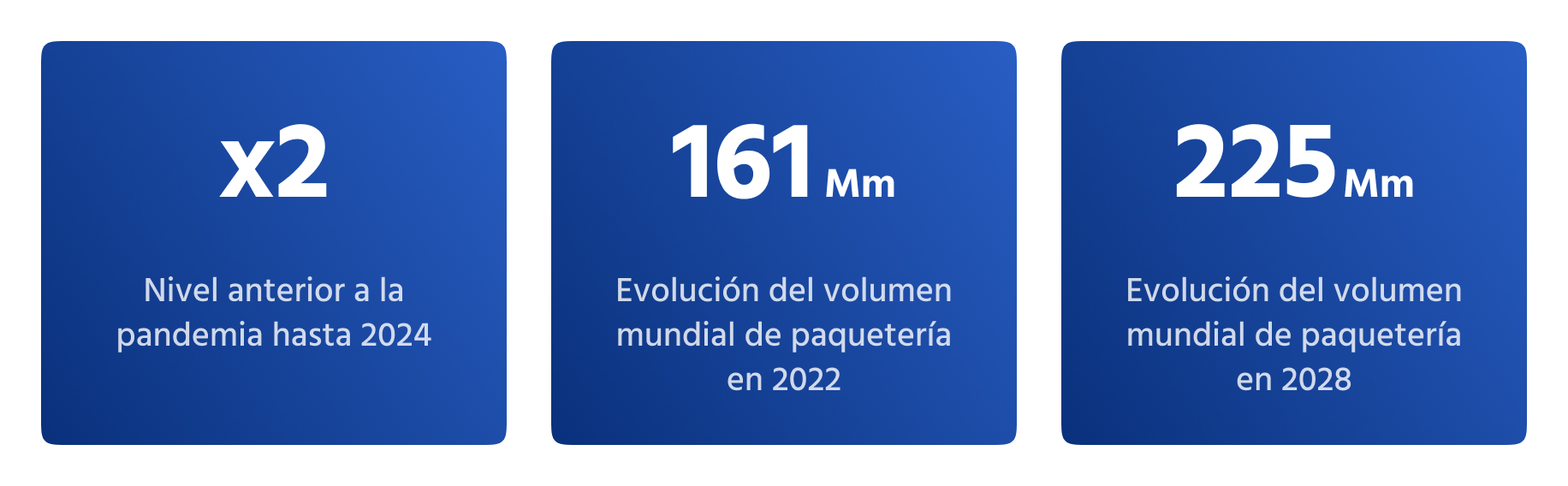 Perspectivas para los volúmenes de paquetería en todo el mundo hasta 2028.