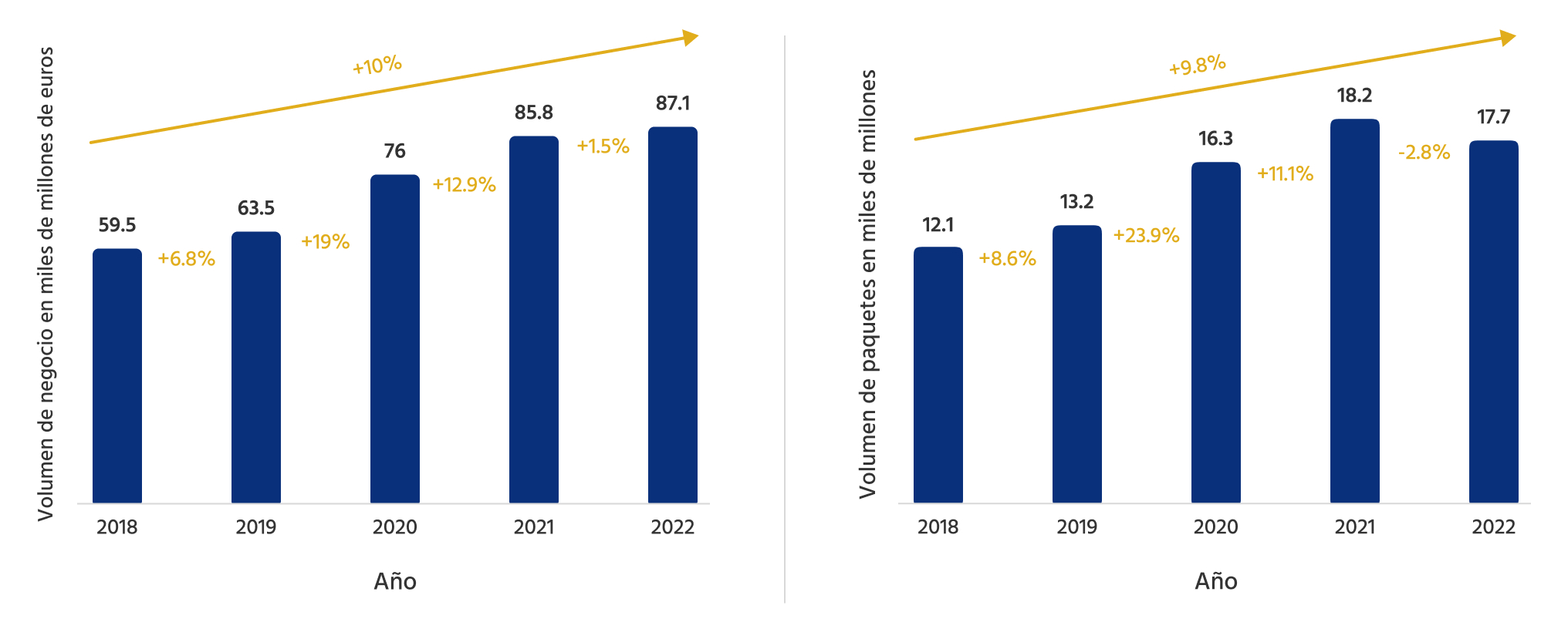 Gráfico del mercado europeo de paquetería: evolución de los ingresos y los volúmenes de paquetería.