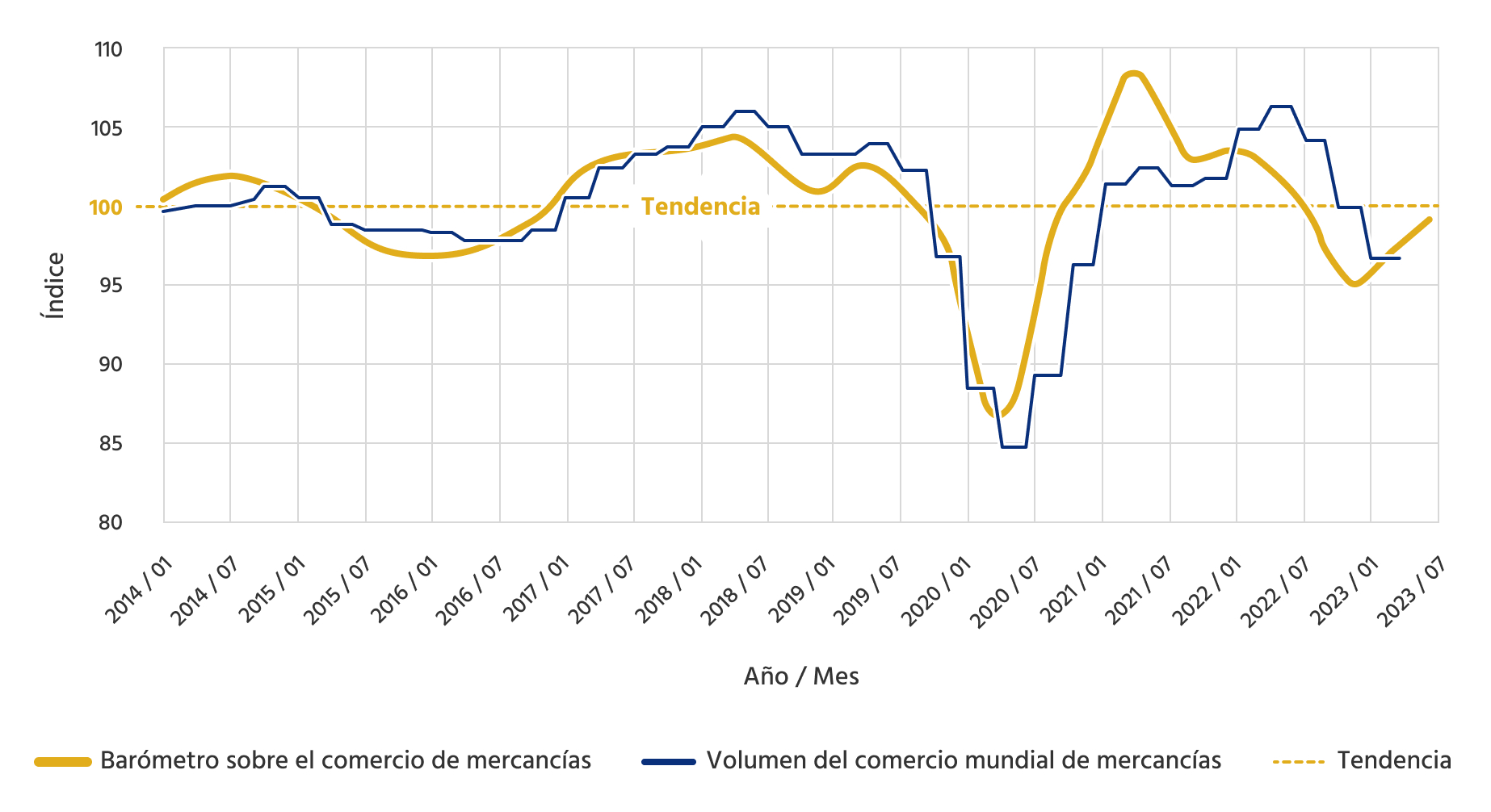 gráfico en el que el barómetro del comercio mundial de mercancías muestra tendencias ligeramente positivas en 2023.