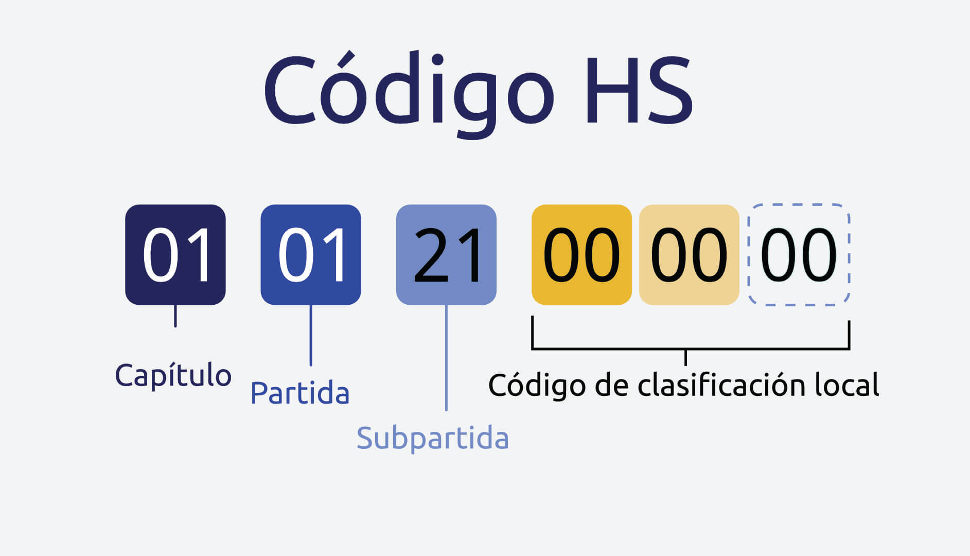 La imagen muestra un ejemplo de código HS: Composición, estructura y significado de los dígitos.