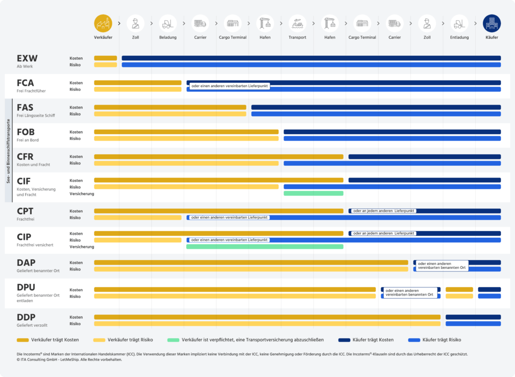 Alle Incoterms 2020 kurz erklärt.