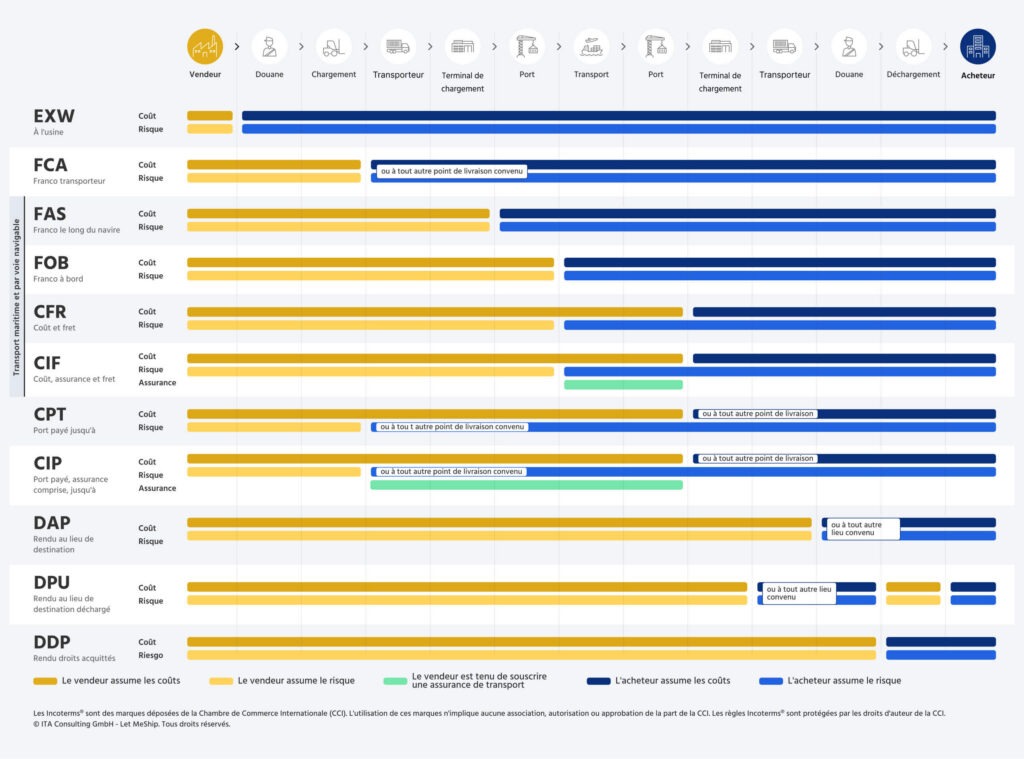 Tous les Incoterms 2020 expliqués en bref.
