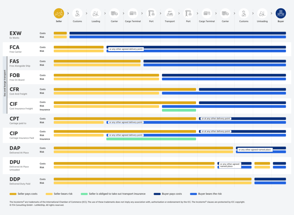 Graphic: A brief guide to all Incoterms.