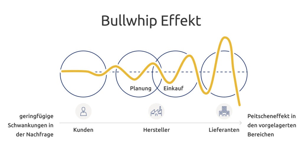 Grafik beschreibt den Bullwhip-Effekt: Der Bullwhip-Effekt verstärkt kleine Nachfrageschwankungen entlang der Lieferkette und führt zu einem Peitscheneffekt in den vorgelagerten Bereichen.