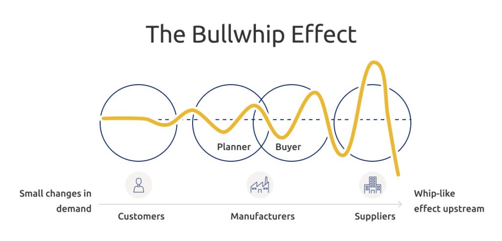 The diagram illustrates the bullwhip effect: the bullwhip effect amplifies small fluctuations in demand along the supply chain and leads to a bullwhip effect in upstream sectors.