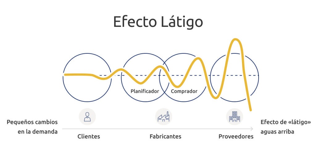 El gráfico describe el efecto látigo: el efecto látigo amplifica las pequeñas fluctuaciones de la demanda a lo largo de la cadena de suministro y provoca un efecto de látigo en las fases anteriores.